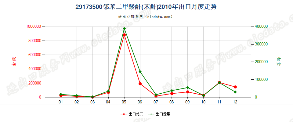 29173500邻苯二甲酸酐出口2010年月度走势图