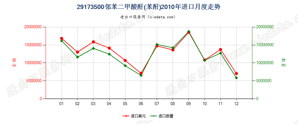 29173500邻苯二甲酸酐进口2010年月度走势图