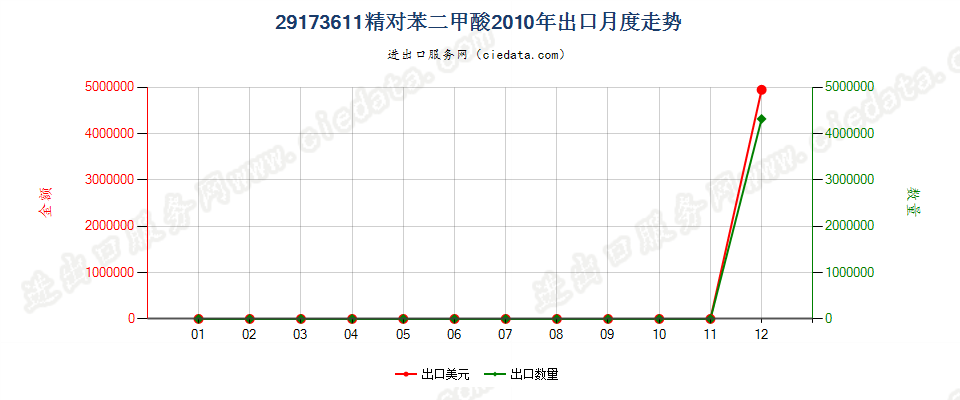 29173611精对苯二甲酸出口2010年月度走势图