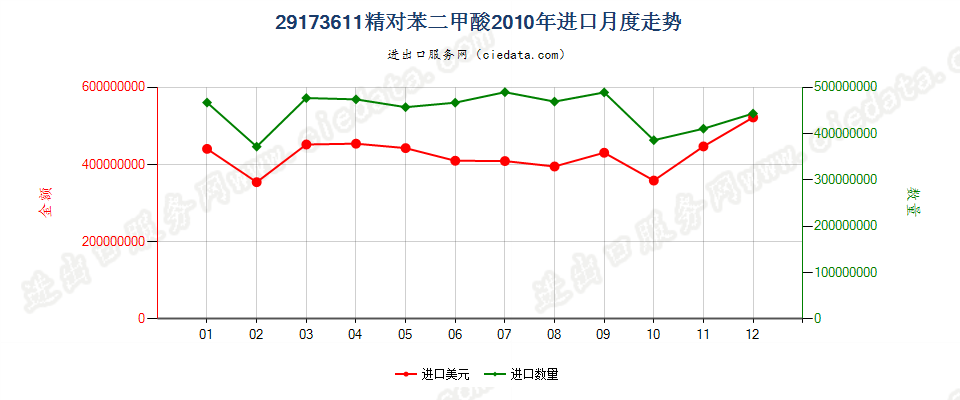 29173611精对苯二甲酸进口2010年月度走势图