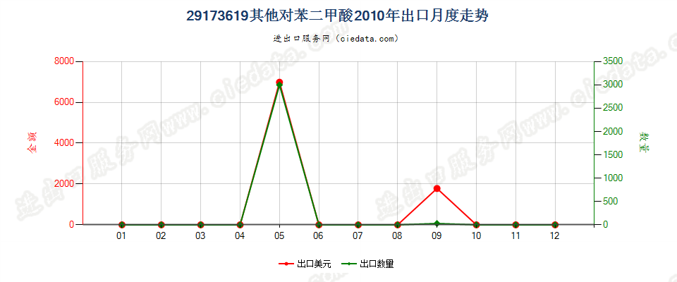 29173619其他对苯二甲酸出口2010年月度走势图