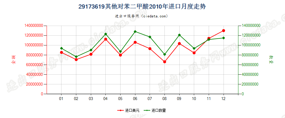 29173619其他对苯二甲酸进口2010年月度走势图