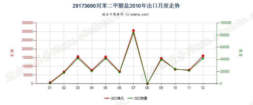 29173690对苯二甲酸盐出口2010年月度走势图