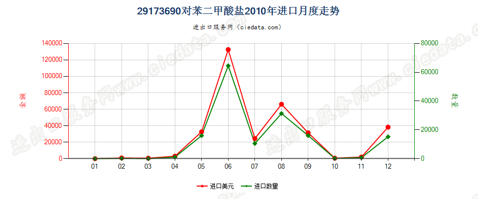 29173690对苯二甲酸盐进口2010年月度走势图