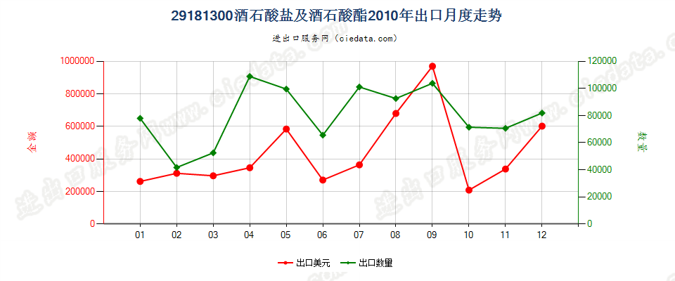 29181300酒石酸盐及酒石酸酯出口2010年月度走势图