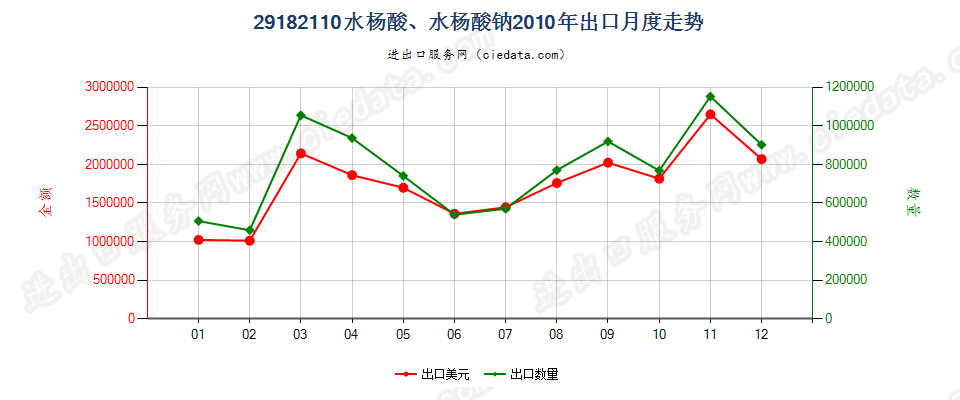 29182110水杨酸、水杨酸钠出口2010年月度走势图