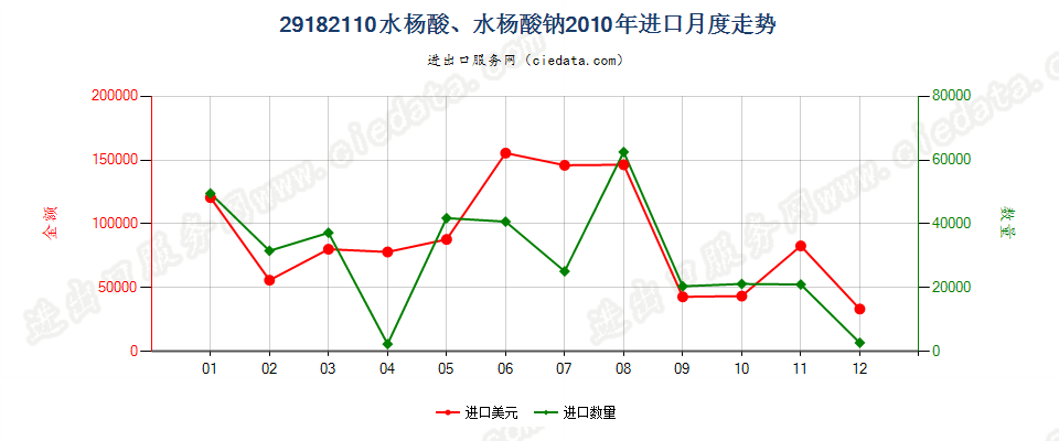 29182110水杨酸、水杨酸钠进口2010年月度走势图