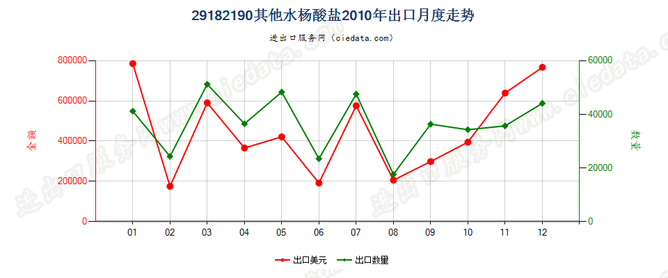 29182190其他水杨酸盐出口2010年月度走势图