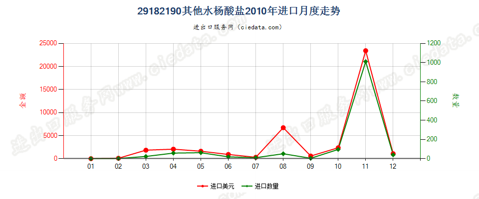 29182190其他水杨酸盐进口2010年月度走势图