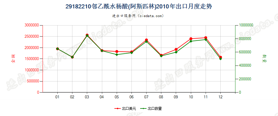 29182210邻乙酰水杨酸（阿斯匹林）出口2010年月度走势图