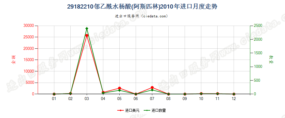 29182210邻乙酰水杨酸（阿斯匹林）进口2010年月度走势图