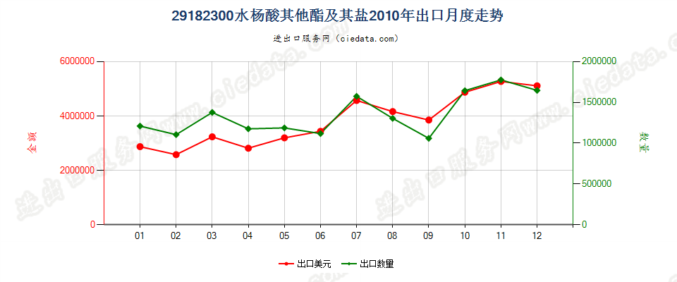 29182300水杨酸的其他酯及其盐出口2010年月度走势图