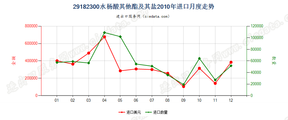 29182300水杨酸的其他酯及其盐进口2010年月度走势图