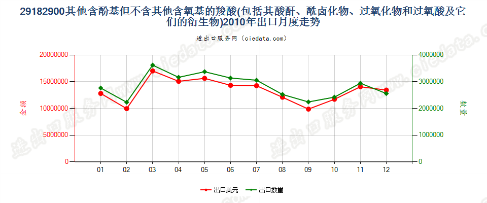 29182900其他含酚基羧酸等及其衍生物出口2010年月度走势图