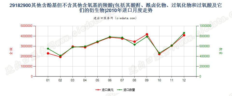 29182900其他含酚基羧酸等及其衍生物进口2010年月度走势图