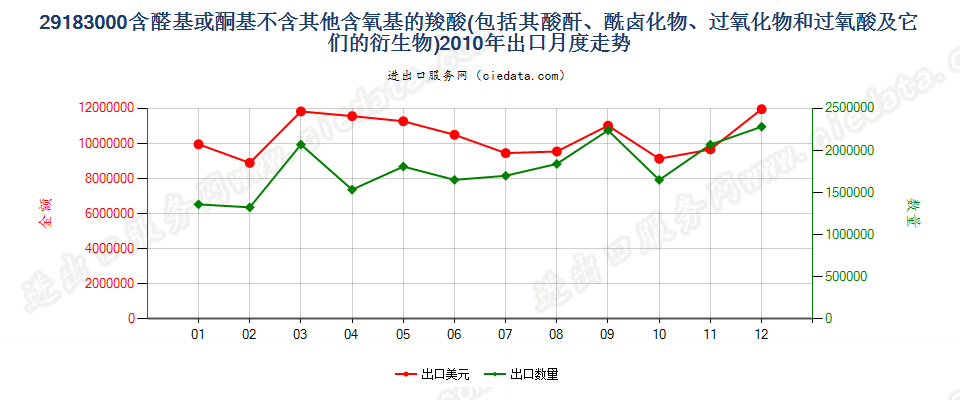 29183000含醛基或酮基的羧酸等及其衍生物出口2010年月度走势图