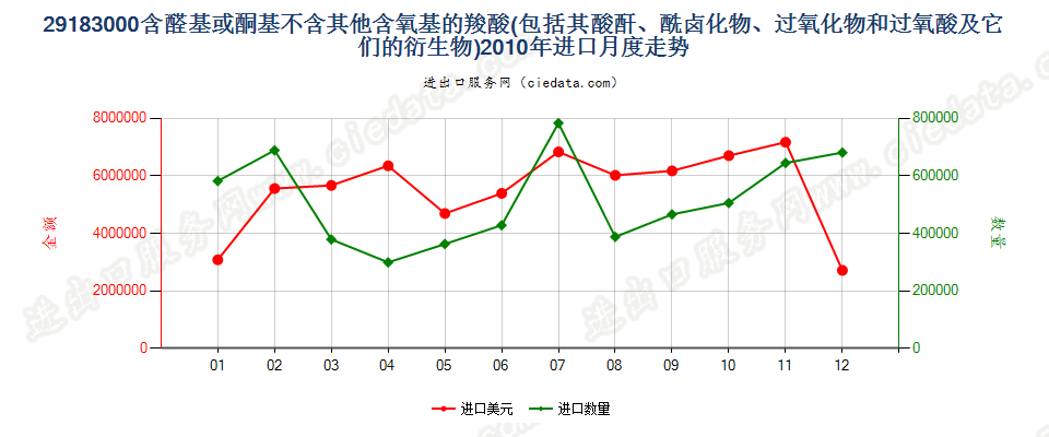 29183000含醛基或酮基的羧酸等及其衍生物进口2010年月度走势图