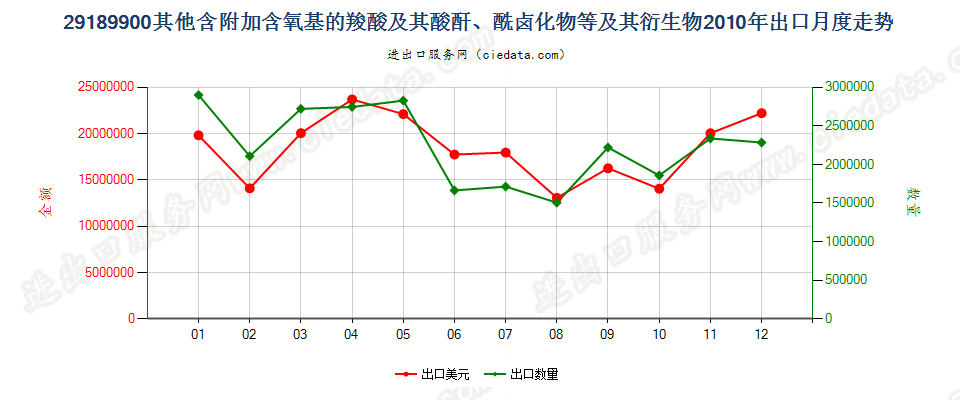 29189900其他含附加含氧基羧酸及其酸酐等及其衍生物出口2010年月度走势图