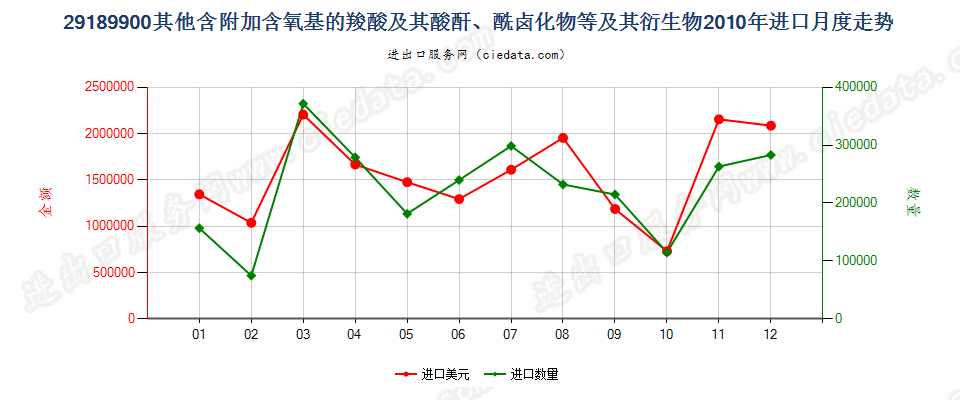 29189900其他含附加含氧基羧酸及其酸酐等及其衍生物进口2010年月度走势图