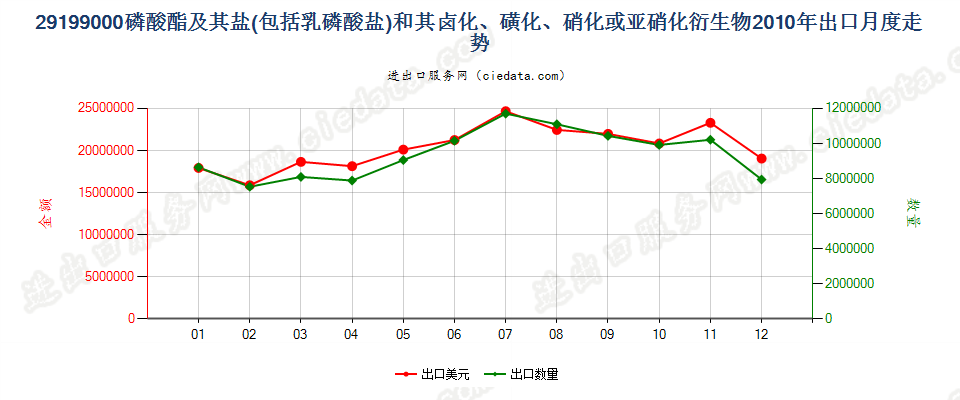 29199000其他磷酸脂及盐和卤、磺、硝或亚硝化衍生物出口2010年月度走势图