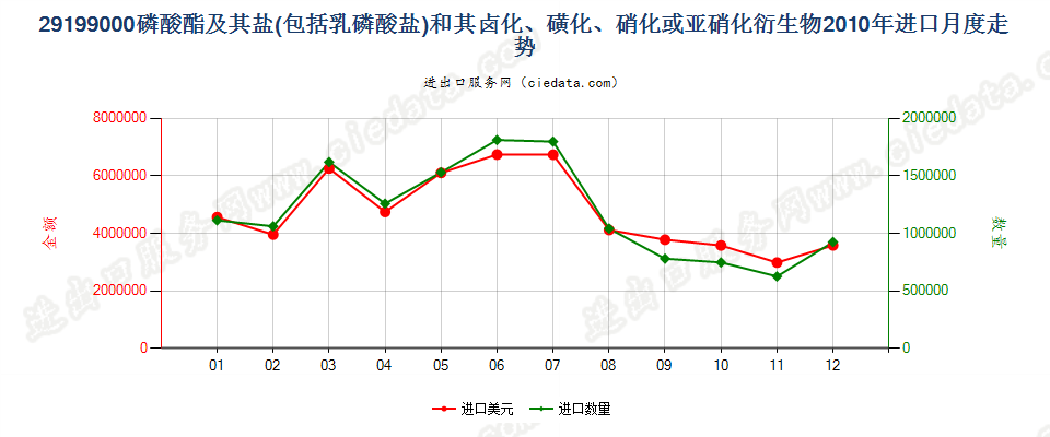 29199000其他磷酸脂及盐和卤、磺、硝或亚硝化衍生物进口2010年月度走势图