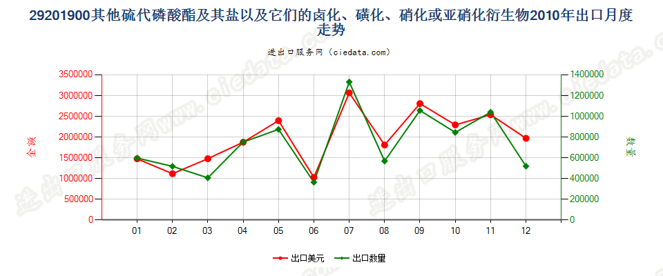 29201900其他硫代磷酸酯及盐和卤、磺、硝化等衍生物出口2010年月度走势图