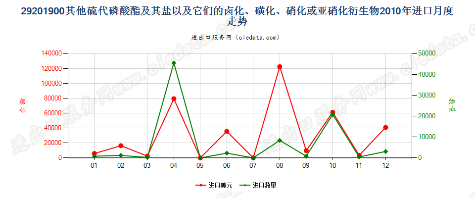 29201900其他硫代磷酸酯及盐和卤、磺、硝化等衍生物进口2010年月度走势图