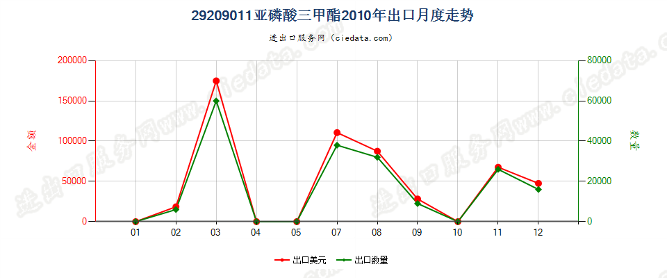 29209011(2017STOP)亚磷酸三甲酯出口2010年月度走势图