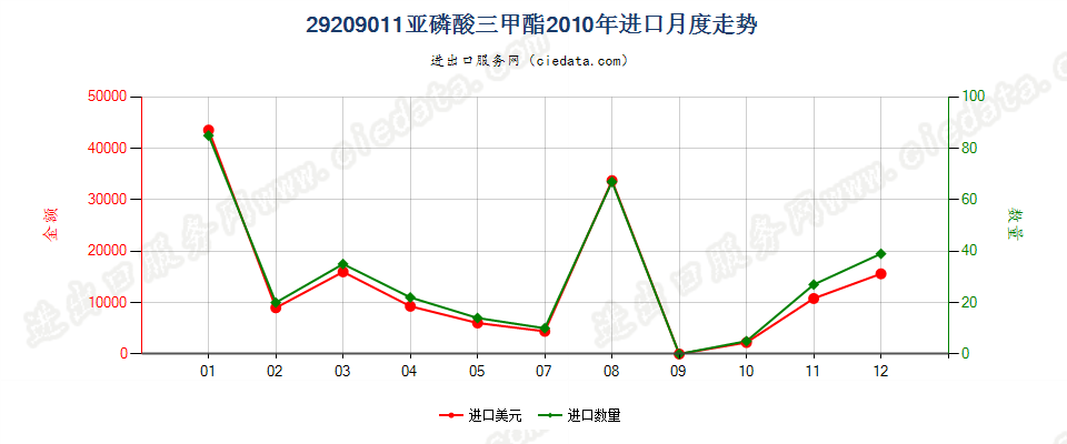 29209011(2017STOP)亚磷酸三甲酯进口2010年月度走势图