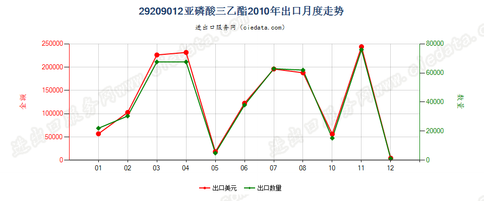 29209012(2017STOP)亚磷酸三乙酯出口2010年月度走势图