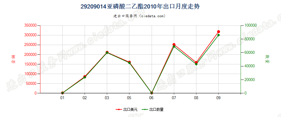 29209014(2017STOP)亚磷酸二乙酯出口2010年月度走势图