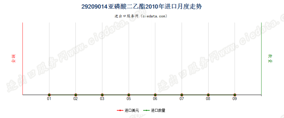 29209014(2017STOP)亚磷酸二乙酯进口2010年月度走势图