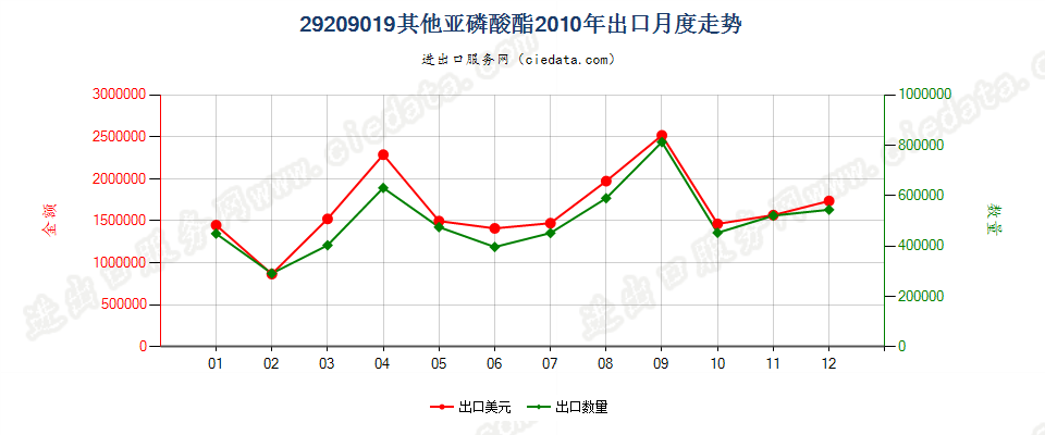 29209019(2017STOP)亚磷酸酯出口2010年月度走势图