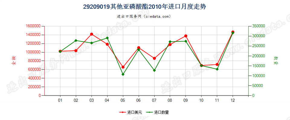 29209019(2017STOP)亚磷酸酯进口2010年月度走势图