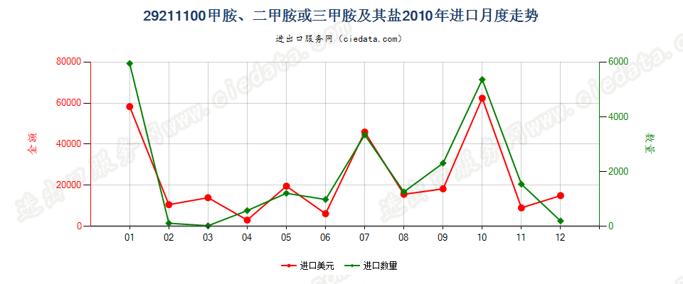 29211100甲胺、二甲胺或三甲胺及其盐进口2010年月度走势图