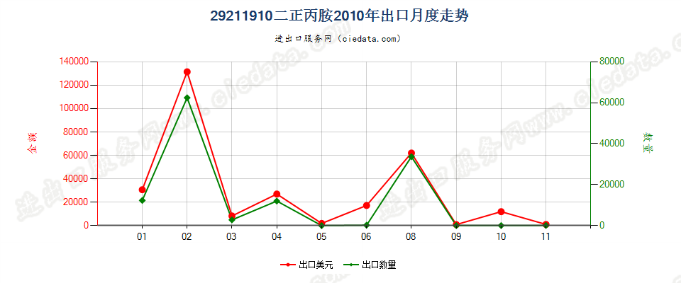 29211910二正丙胺出口2010年月度走势图