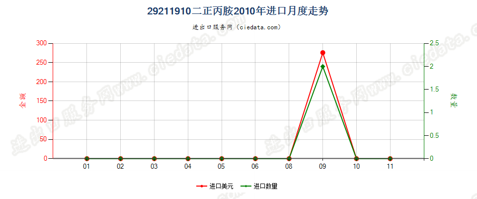 29211910二正丙胺进口2010年月度走势图