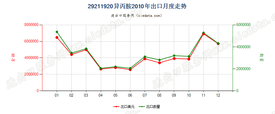 29211920异丙胺出口2010年月度走势图