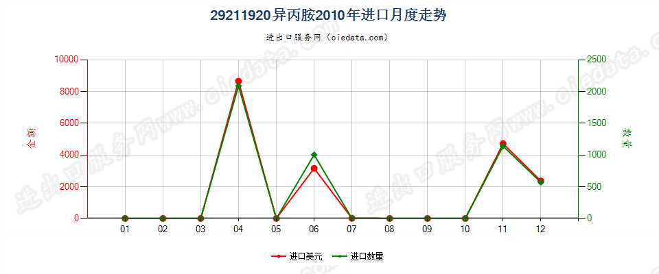 29211920异丙胺进口2010年月度走势图