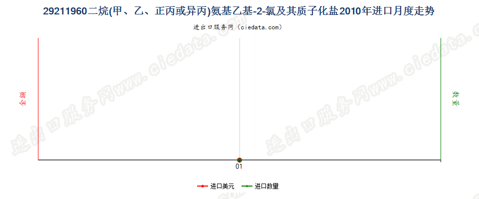 29211960二烷氨基乙基-2-氯及其质子化盐进口2010年月度走势图