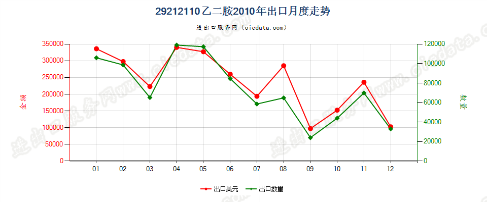 29212110乙二胺出口2010年月度走势图