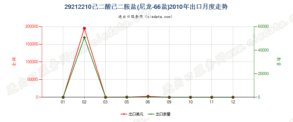 29212210己二酸己二胺盐（尼龙66盐）出口2010年月度走势图