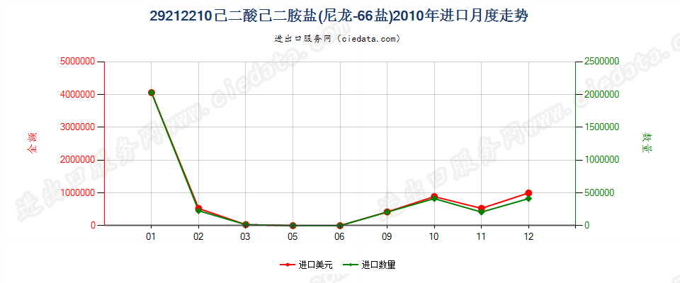 29212210己二酸己二胺盐（尼龙66盐）进口2010年月度走势图