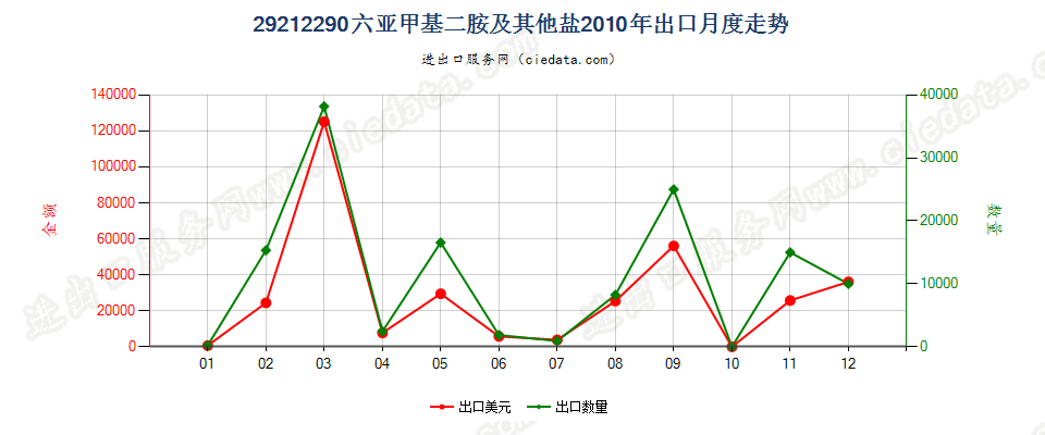 29212290六亚甲基二胺及其未列名盐出口2010年月度走势图