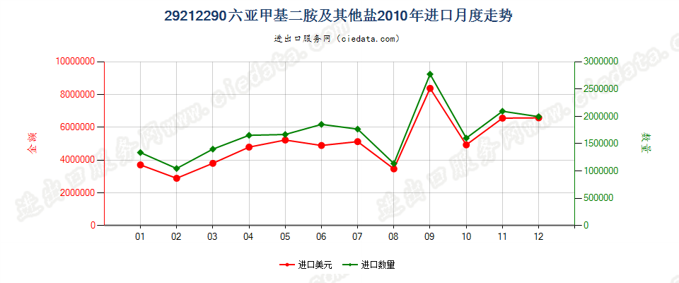 29212290六亚甲基二胺及其未列名盐进口2010年月度走势图