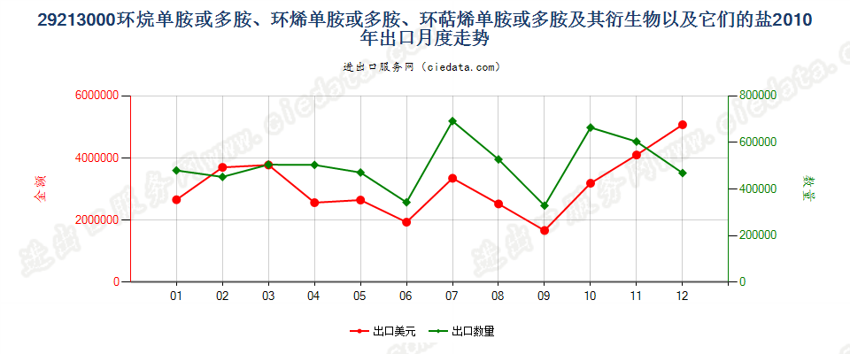 29213000环（烷、烯、萜烯）单胺或多胺及其衍生物等出口2010年月度走势图