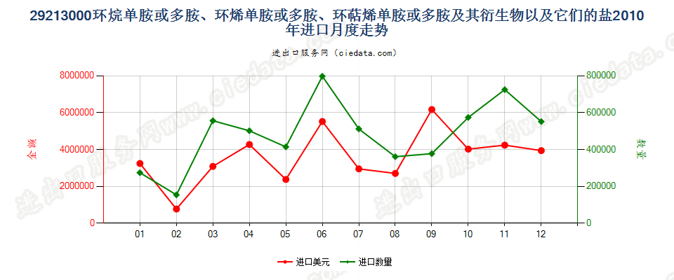 29213000环（烷、烯、萜烯）单胺或多胺及其衍生物等进口2010年月度走势图