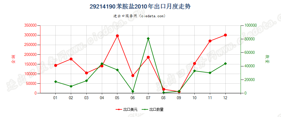 29214190苯胺盐出口2010年月度走势图