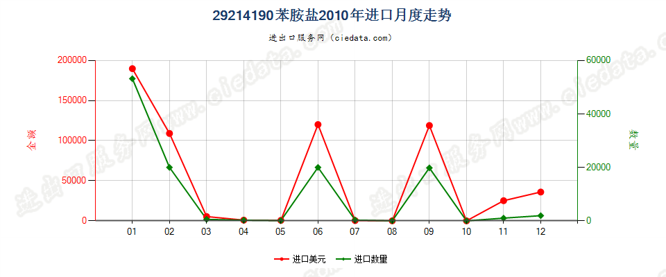 29214190苯胺盐进口2010年月度走势图