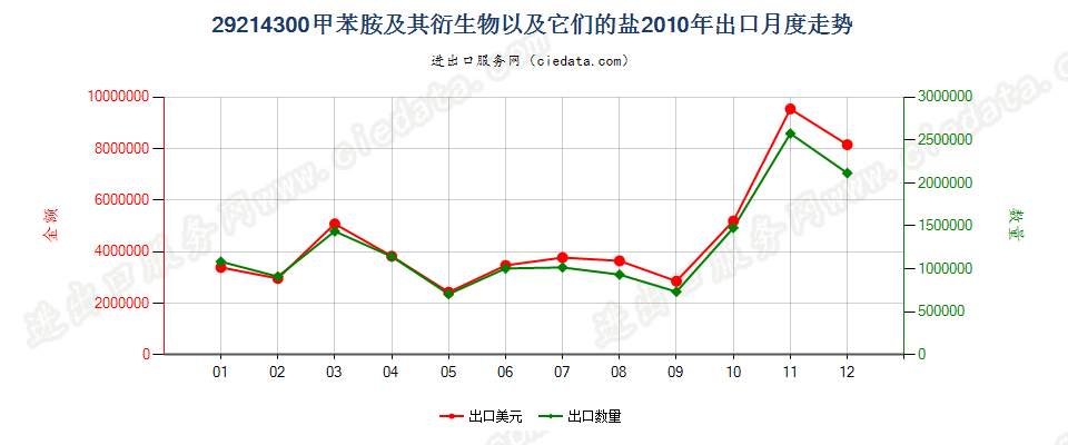 29214300甲苯胺及其衍生物以及它们的盐出口2010年月度走势图